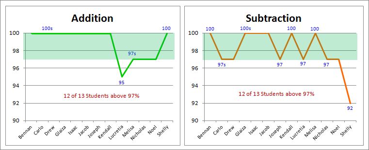 1st Grade - End of School Year Assessment